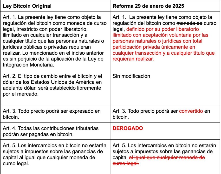 Modificaciones de la ley Bitcoin en El Salvador