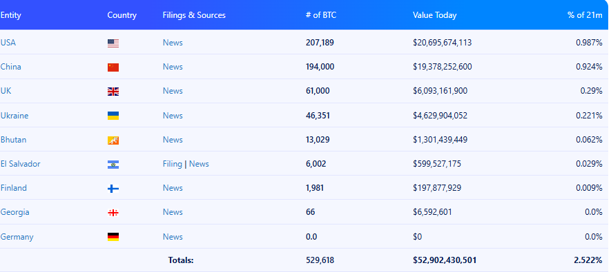 Lista de países que poseen más bitcoin