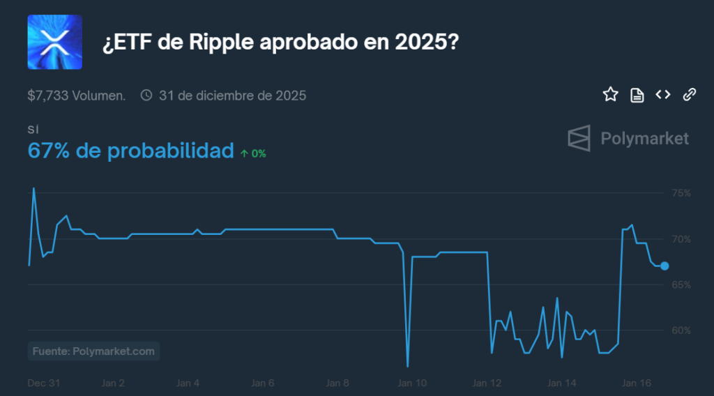Apuestas en Polymarket sobre 