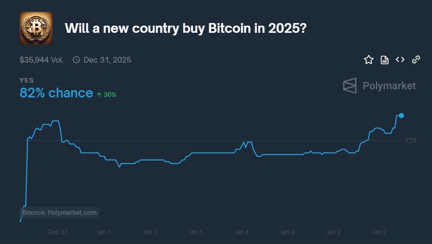 Apuestaen Polymarket sobre compra de bitcoin por un Estado