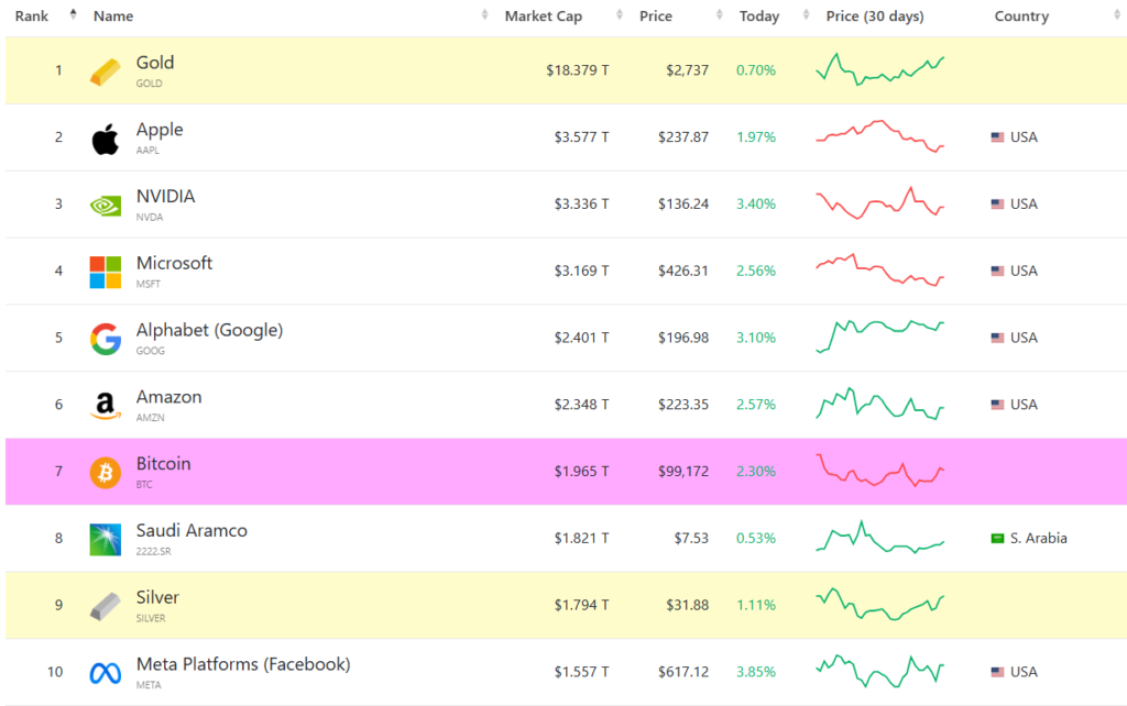  Bitcoin está entre los 10 activos más valiosos del mundo