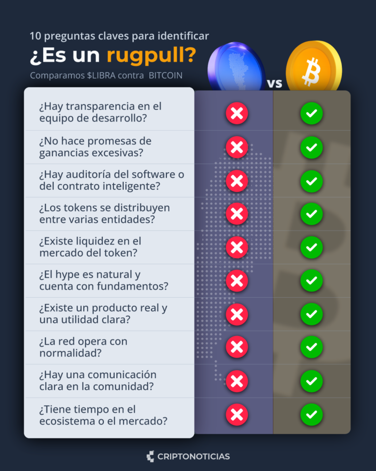 Si el token o criptomoneda no cumple la mayoría de estos requisitos, ten cuidado.