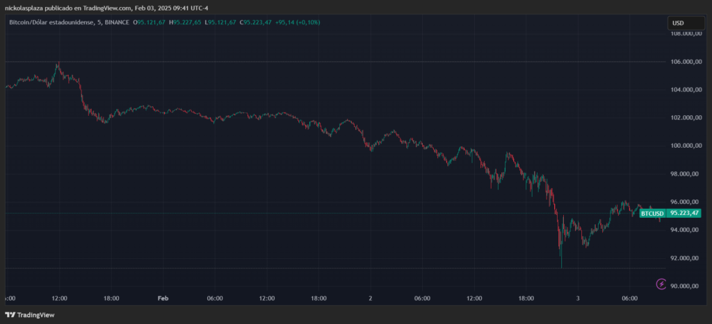 Precio de bitcoin cae los primeros días de febrero