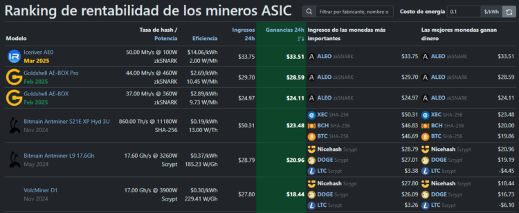 ALEO es la criptomoneda más rentable del momento. Fuente: Whattomine.