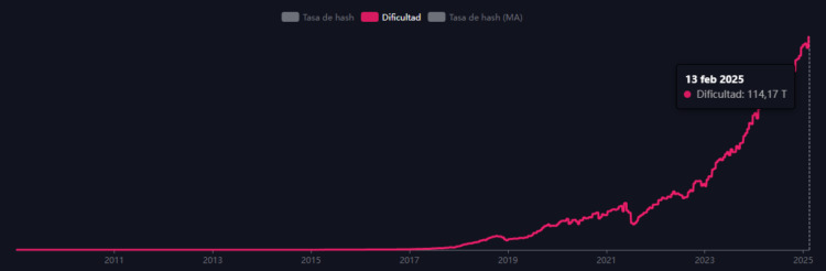 La dificultad de la red Bitcoin se ajusta cada 2.016 bloques, unas dos semanas aproximadamente. Fuente: mempool.