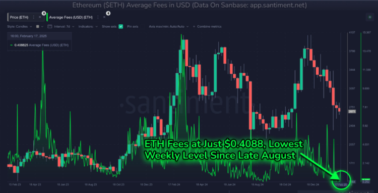 Tarifas por transacción en Ethereum caen a niveles no vistos en los últimos 2 años. Fuente: Santiment en X.