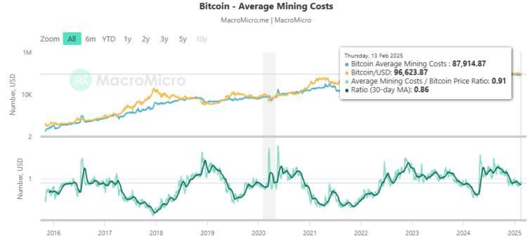 El costo promedio de producción de un BTC es de casi 88.000 dólares. Fuente: Enmacromicro.