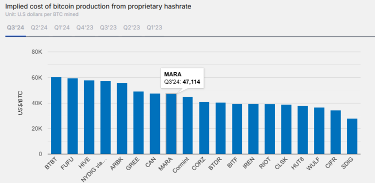 El costo de producción de MARA con 40 EH/s fue de 47.000 dólares por bitcoin. Fuente: The Miner Mag.