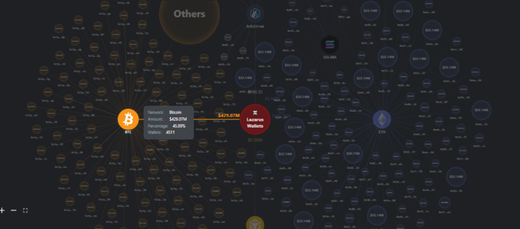 Lazarus está moviendo los fondos a BTC. Fuente: LazarusBounty