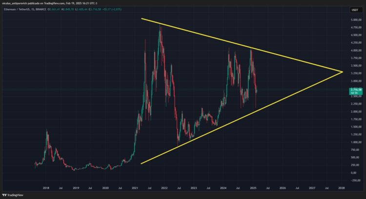 Estructura triangular en el gráfico de Ethereum. Fuente: TradingView.