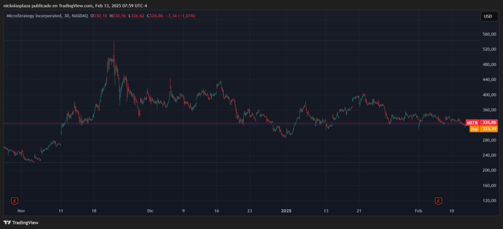 Precio de MSTR, la acción de Strategy