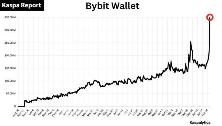 Acumulación de KAS por parte de Bybit. Fuente: Kaspa Report.