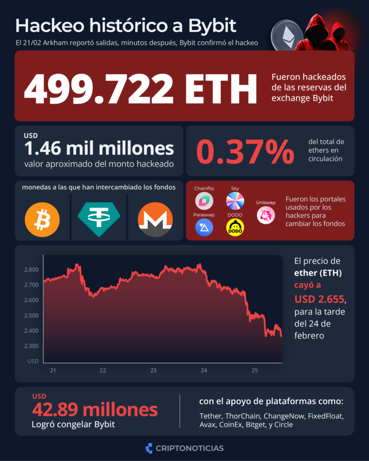 Datos sobre el hackeo a Bybit.