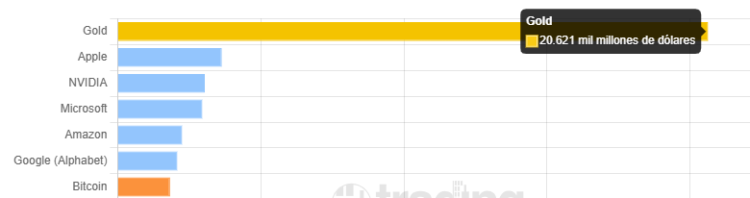 El oro lidera el ranking de activos por capitalización de mercado. Fuente: Trading Different.