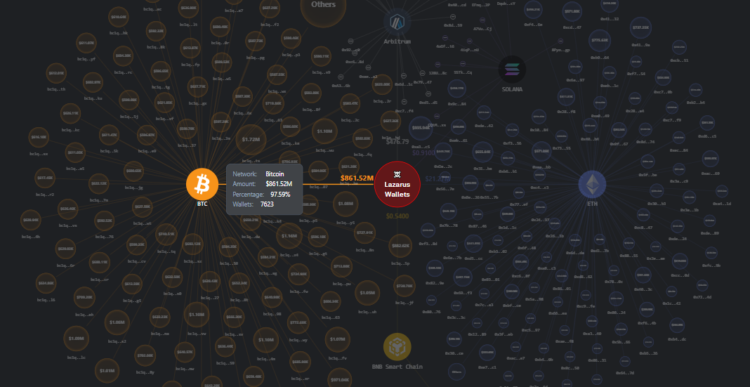 De los fondos robados por Lazarus, el 97% de los rastreados fue movido hacia Bitcoin. Fuente: LazarusBounty.