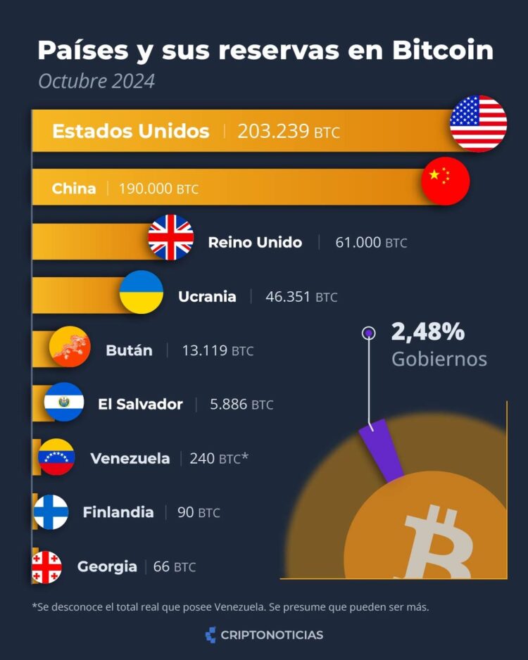 Para la fecha, El Salvador tiene un poco más y Bután un poco menos, pero siguen siendo estos los países con bitcoin en todo el mundo.