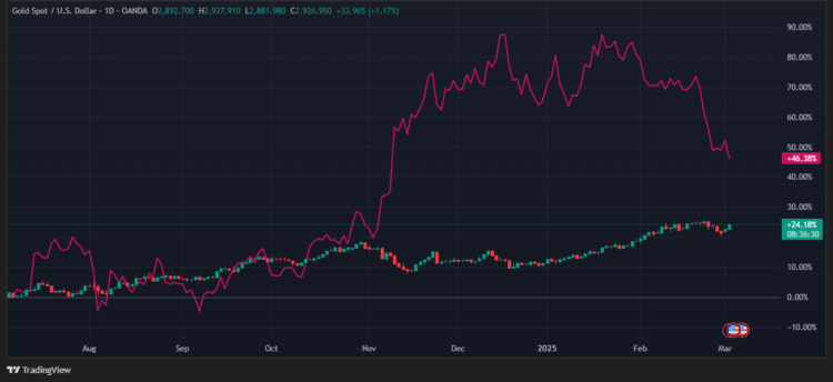 BTC presente mucha más volatilidad que el oro. Fuente: TradingView.