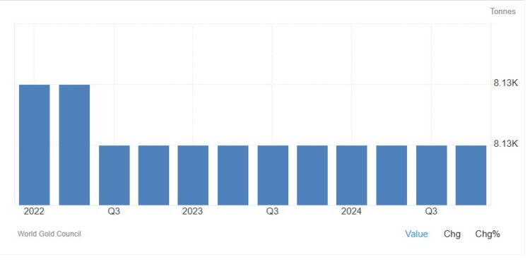 Las reservas de oro de Estados Unidos están por encima de 8.100 toneladas. FUente: Trading Economics