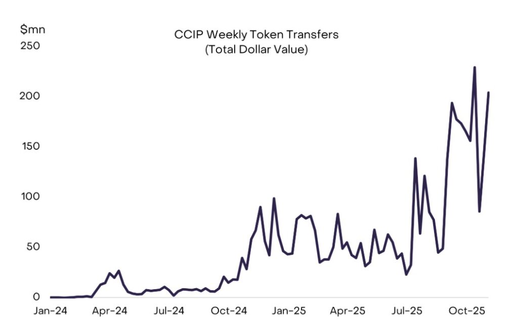 Evolución semanal del volumen total en dólares de transferencias de tokens a través de CCIP. 

