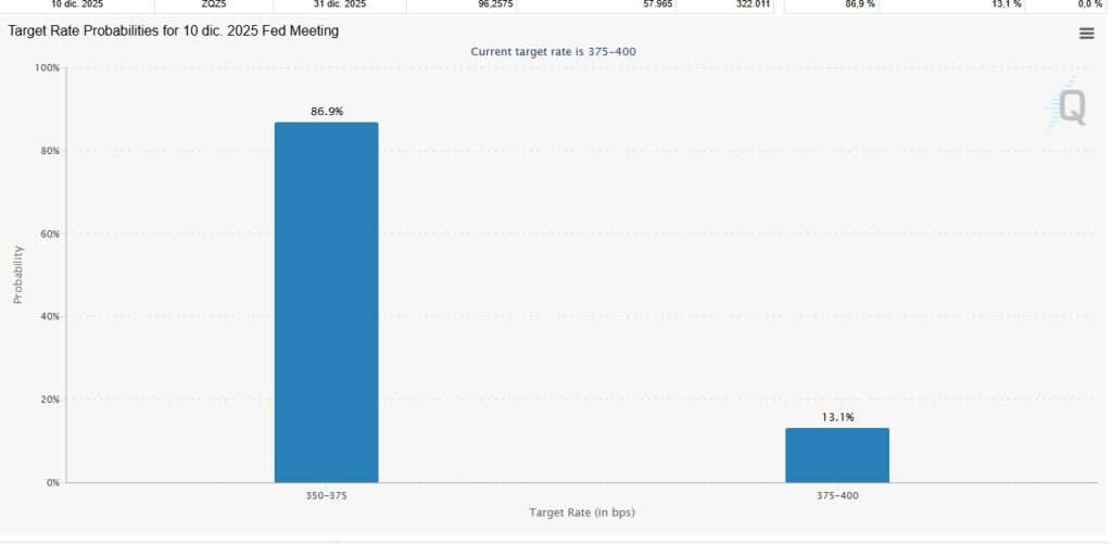 Gráfica de velas azules que representan las probabilidades de un cambio en los tipos de interés en EE. UU.