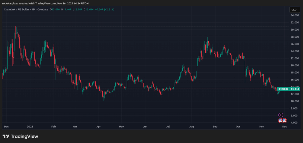 Gráfico de velas verdes y rojas del par LINK//dólar estadounidense.
