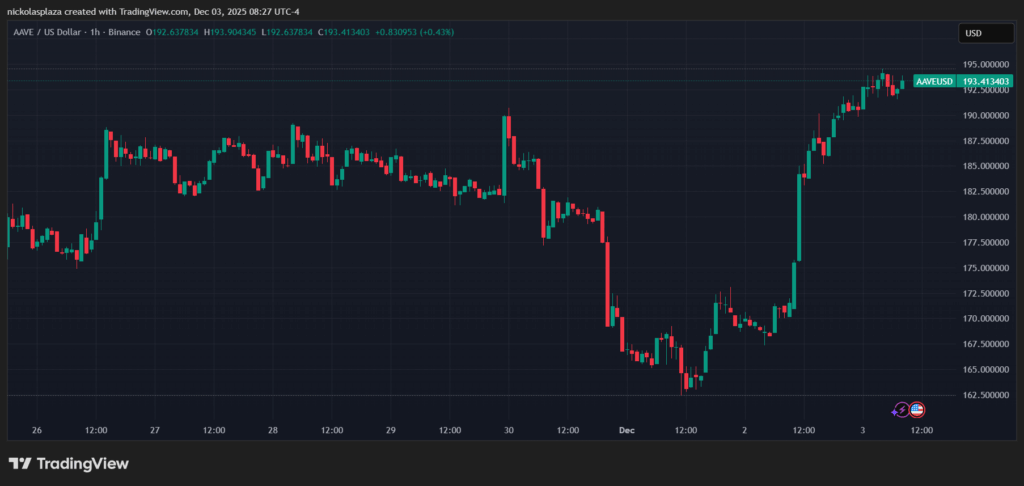 Gráfico de velas verdes y rojas del precio de aave en la última semana.