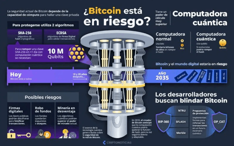 Imagen de una computadora cuántica con datos sobre cómo podría afectar a la red Bitcoin.