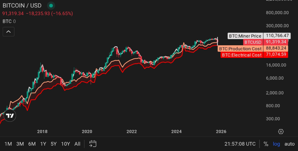 Gráfico con el precio de Bitcoin, el costo de producción y el precio eléctrico por producir un BTC.