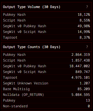 Una interfaz con datos sobre los UTXO de Bitcoin.