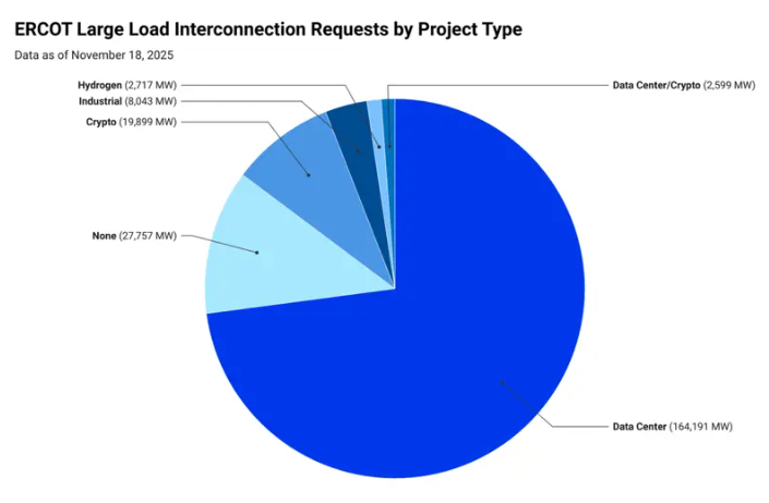 Gráfico de torta sobre el consumo eléctrico de las distintas industrias en Texas, EEUU.