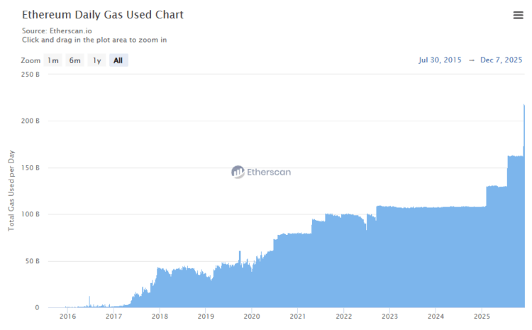 Gráfico que muestra la evolución del gas consumido en la L1 de Ethereum.