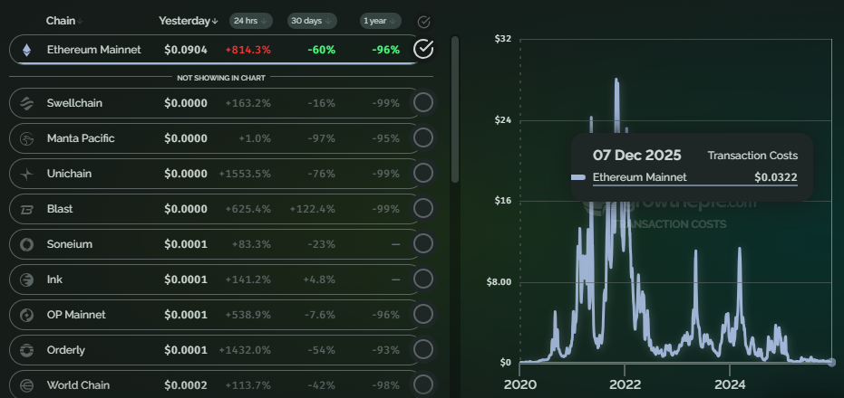 Grafico con información de la evolución de las fees en Ethereum.