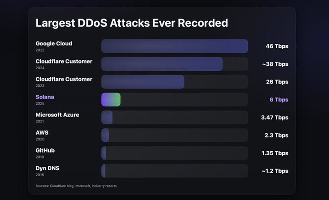 Un gráfico con datos de ataques DDoS registrados.