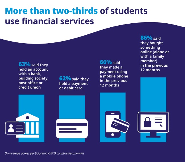 Gráfico sobre el aprendizaje financiero en los jóvenes.