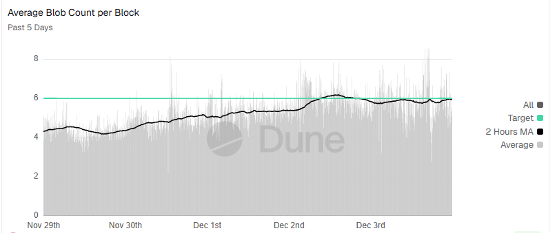 Grafico que refleja la evolucion de uso de la cantidad de blobs en ethereum.