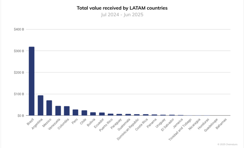 Volumen total de valor recibido en Latinoamérica entre 2024 y 2025