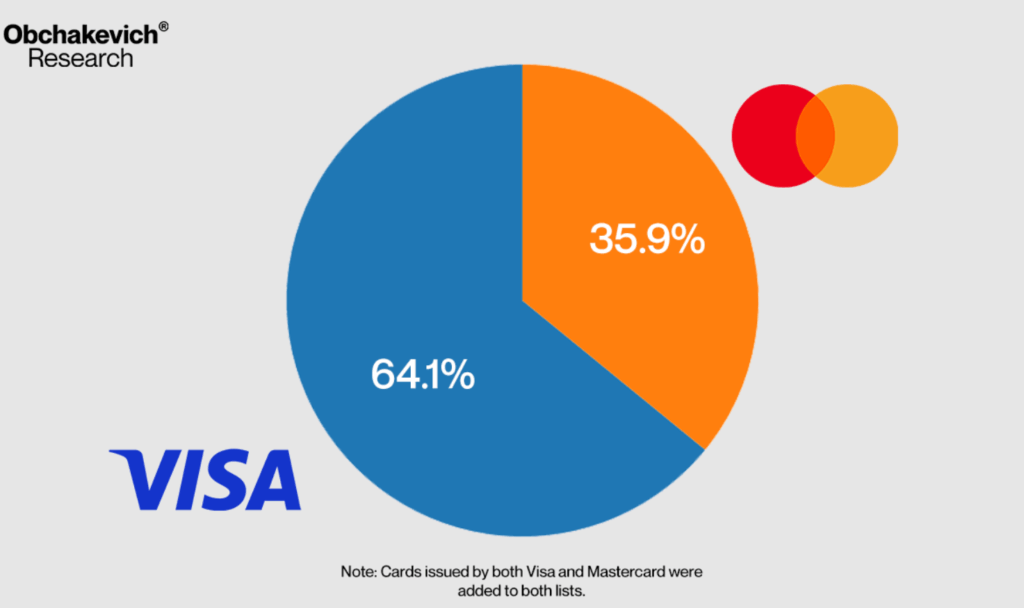 Un gráfico muestra la distribución de las tarjetas de criptomonedas en las redes de Visa y MasterCard.