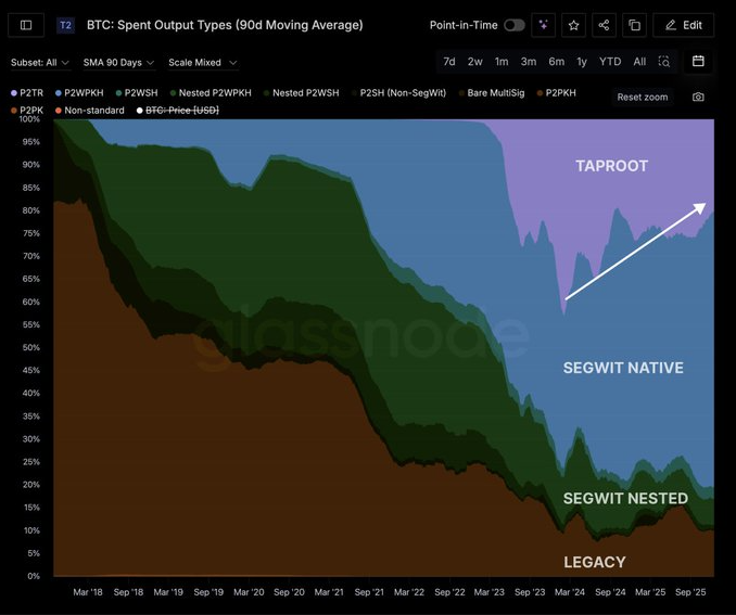 Gráfico que muestra la evolución de la adopción de distintas direcciones de Bitcoin.