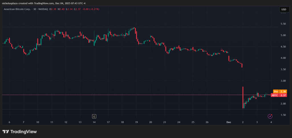 Gráfico de velas verdes y rojas del precio de American Bitcoin Corp en el último mes. 