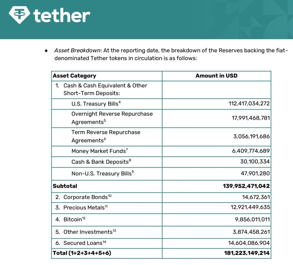 Tabla de la composición de reservas de Tether (USDT) publicada en la certificación del tercer trimestre de 2025.