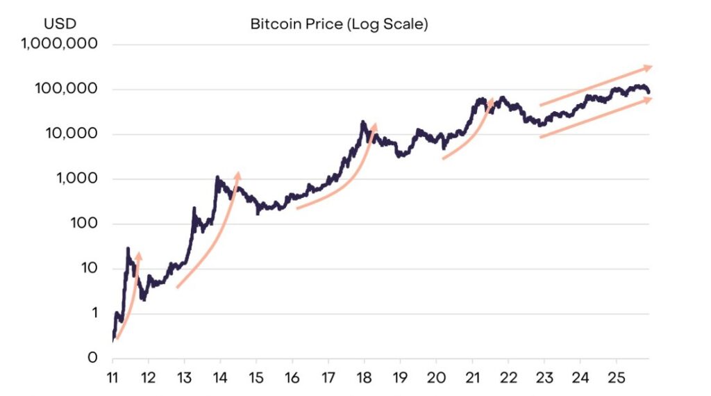 Gráfico que muestra que bitcoin se ha mantenido en la línea de tendencia, sin fase de aumento parabólico evidente. 

