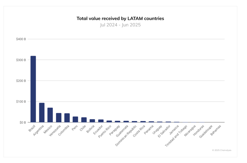 Un gráfico muestra el ranking regional en recepción de valor en criptomonedas, donde Bolivia se encuentra en el octavo lugar.
