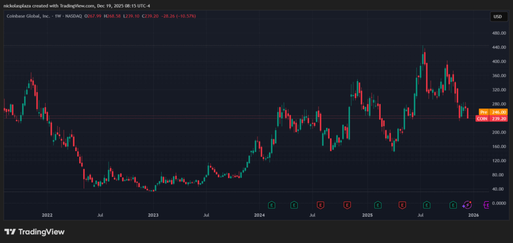 Gráfico de velas verdes y rojas del precio de Coinbase desde el 2022 al 2025. 
