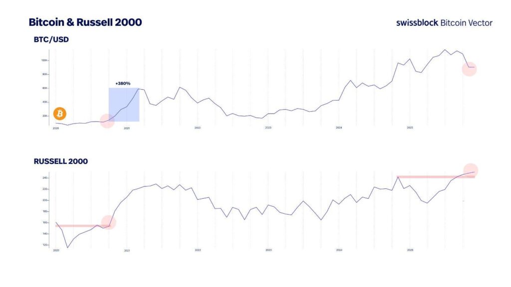El gráfico superior muestra precio de bitcoin en dólares desde 2020 hasta 2025 y el gráfico inferior muestra la evolución del índice Russell 2000 en el mismo período.