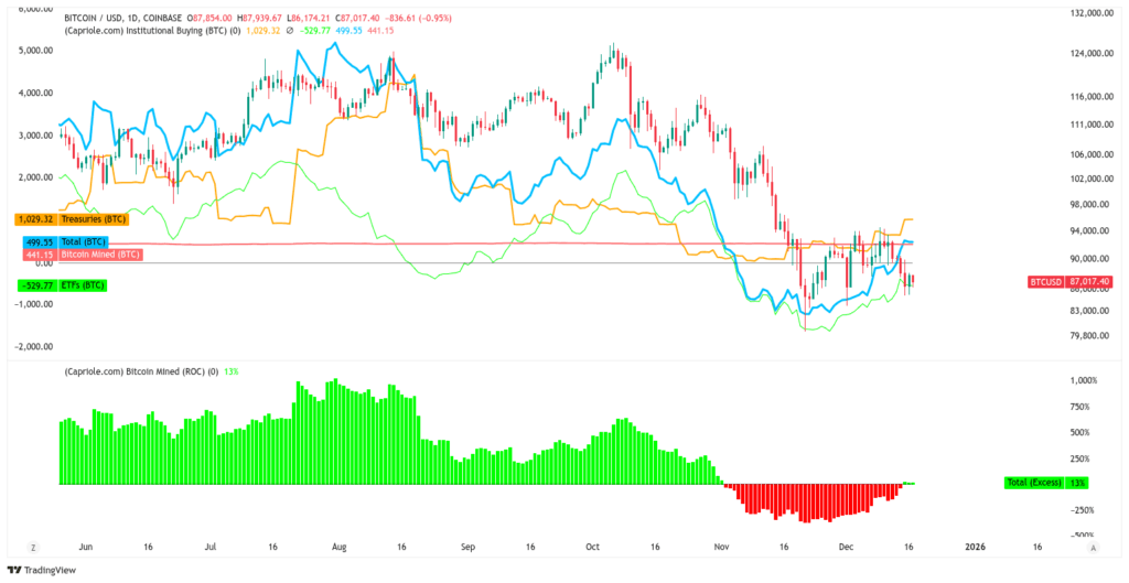Dos gráficos con indicadores de Capriole Investments que muestran la demanda institucional neta de bitcoin y otro muestra la diferencia entre la demanda y la oferta diaria emitida por los mineros. 