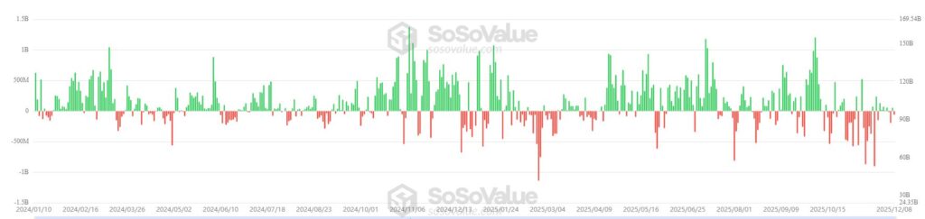 Gráfico de barras que muestra las entradas y salidas de dinero en los ETF de bitcoin. 