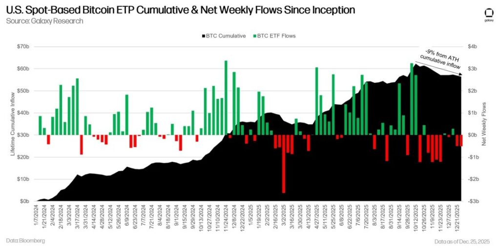 Gráfico que muestra los flujos netos semanales y flujos acumulados en los ETF de bitcoin de EE.UU. desde su lanzamiento.