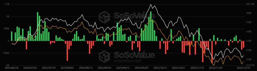 Gráfico de barras de flujos diarios en los ETF de bitcoin desde junio hasta diciembre de 2025, 

