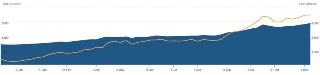 Gráfico lineal y de área que muestra el crecimiento de los ETF de oro en EE. UU. durante el año 2025.