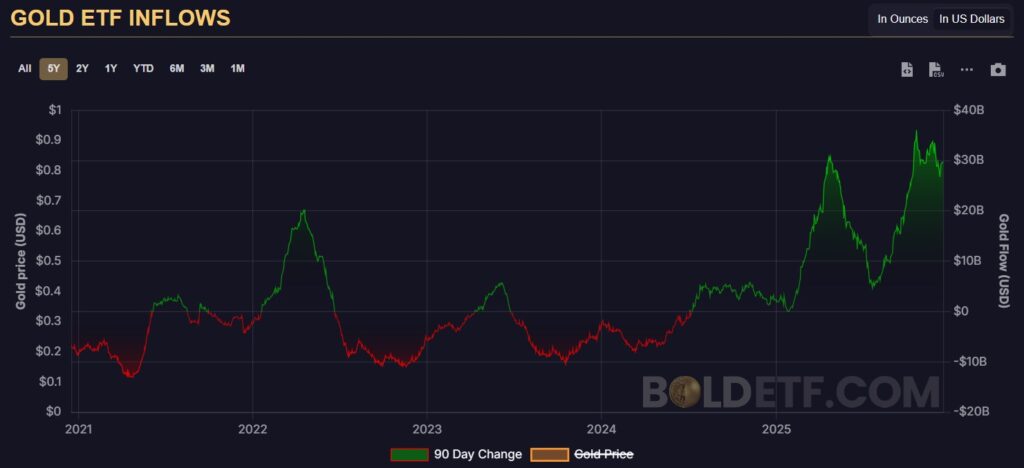 Gráfico de las entradas de los ETF de oro  desde 2021 hasta 2025. 

